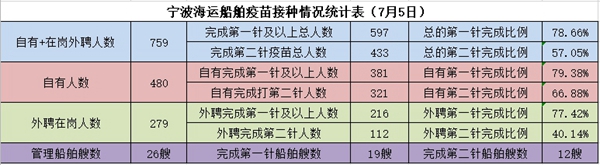寧波海運船員疫苗接種統計表。朱文達攝_副本_副本.jpg